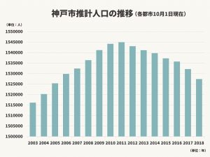 神戸市推計人口の推移