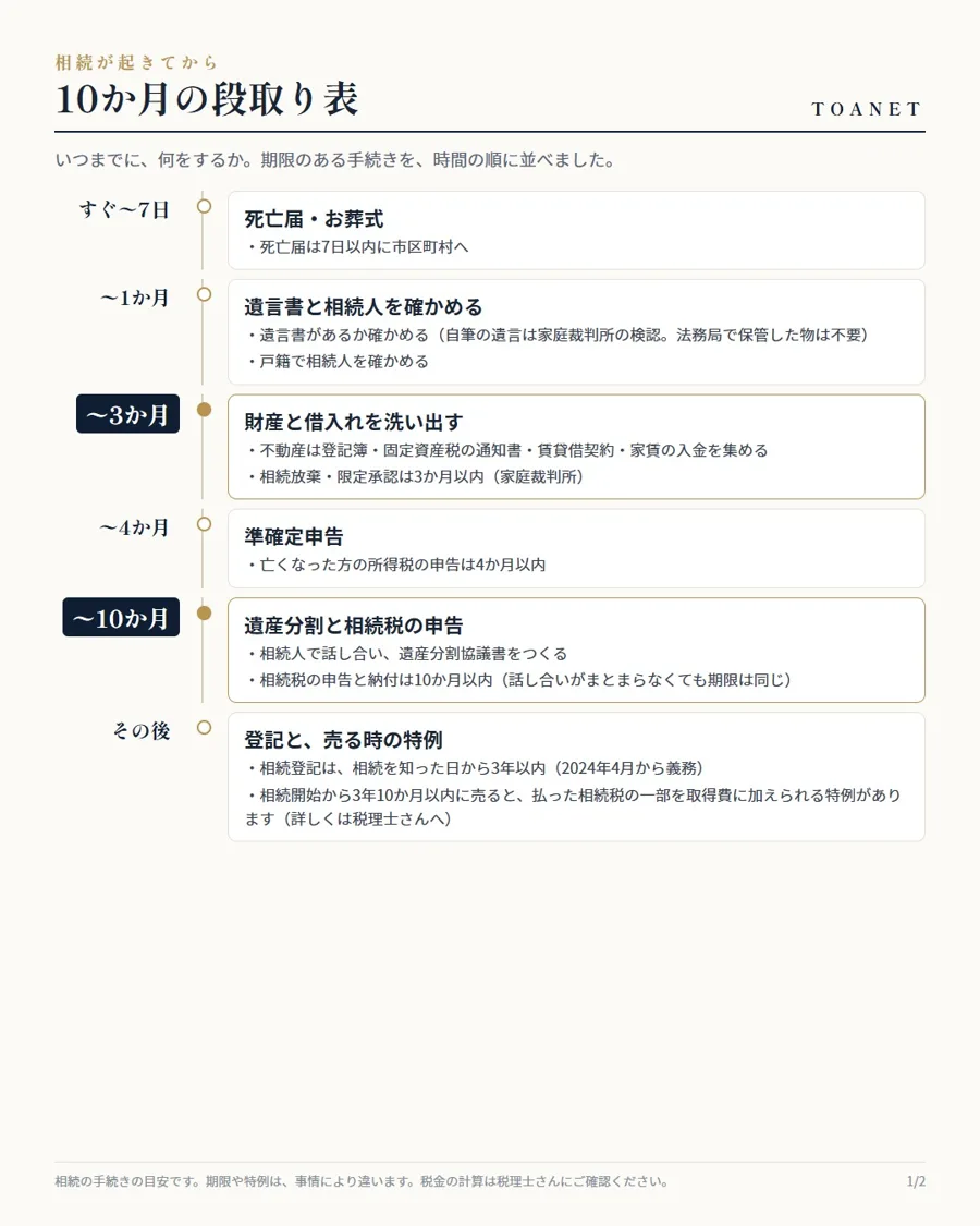 相続が起きてから10か月の段取り表(1枚目)